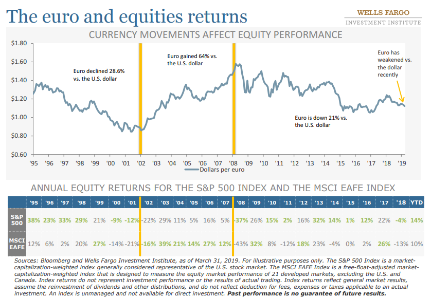 The euro and equities returns.png