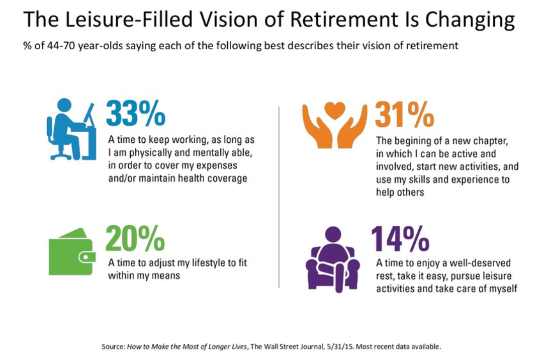 The leisure-filled vision of retirement is changing.png