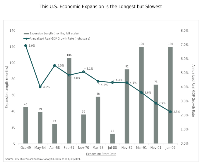 This U.S. economic expansion is the longest but slowest.png