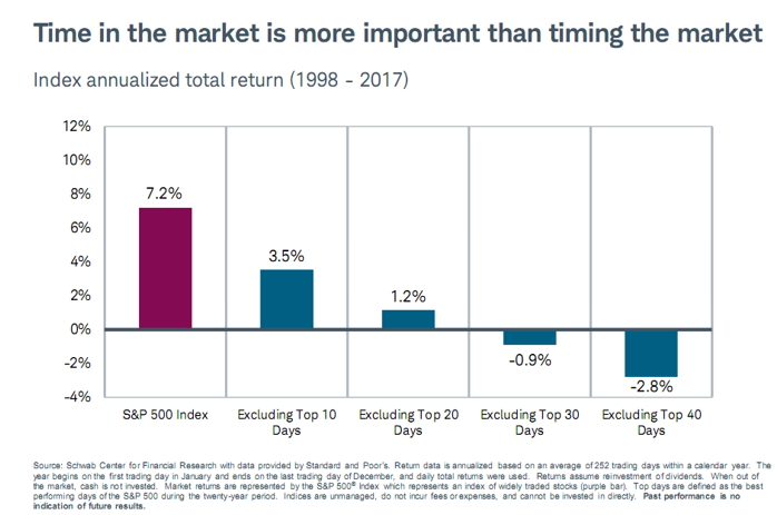 Time in the market is more important than timing the market 1998-2017.PNG