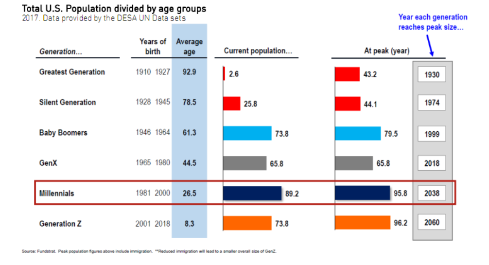 Total U.S. population divided by age groups.png