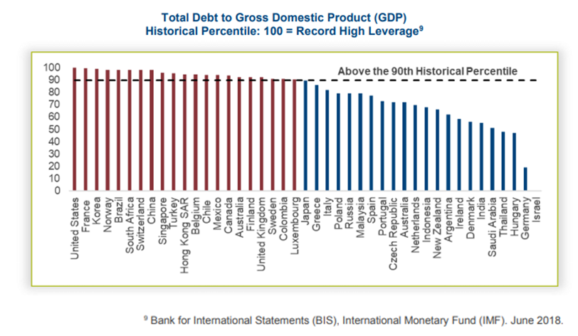 Total debt to gross domestic product(GDP).png