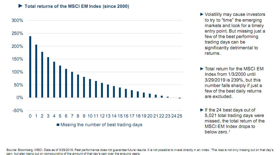 Total returns of the MSCI EM Index (since 2000).png