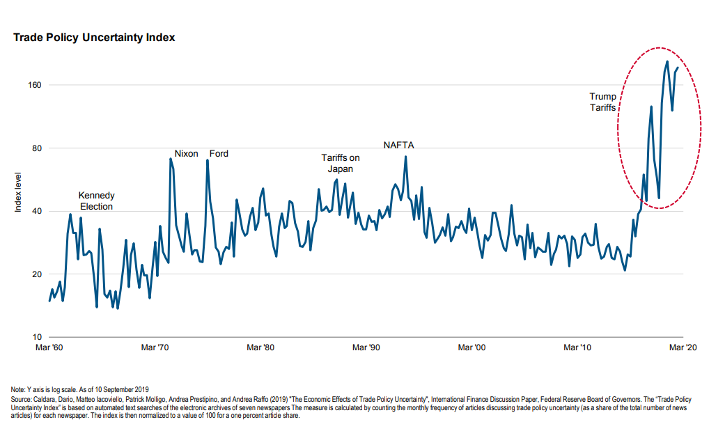 Trade policy uncertainty index.png