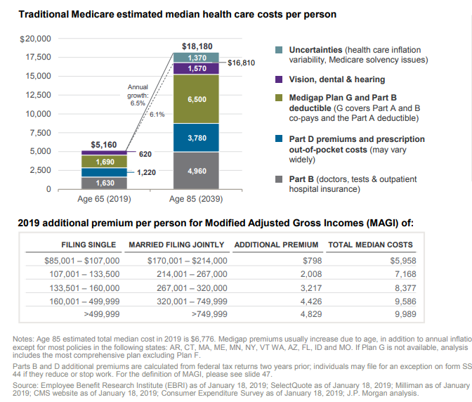Traditional medicare estimated median health care costs per person.png