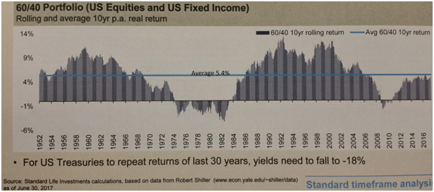 U.S. 60 40 Portfolio 10-Year Rolling Real Return Since 1952.png