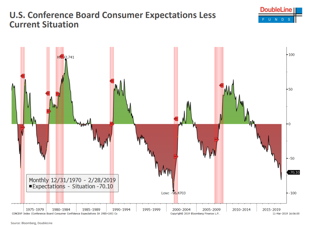 U.S. Conference Board Consumer Expectations Less Current Situation.png