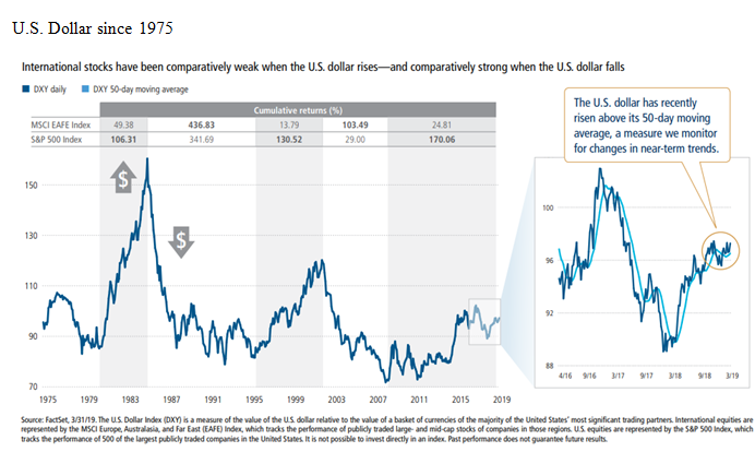 U.S. Dollar since 1975.png