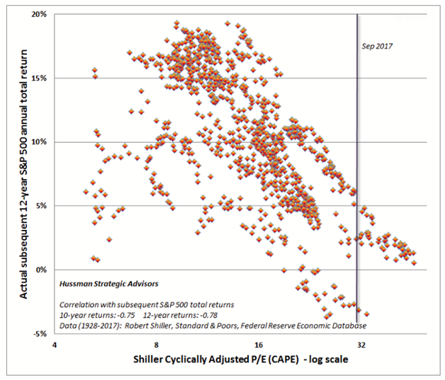 U.S. Equity Returns and P-E Ratio Correlation Since 1928.png