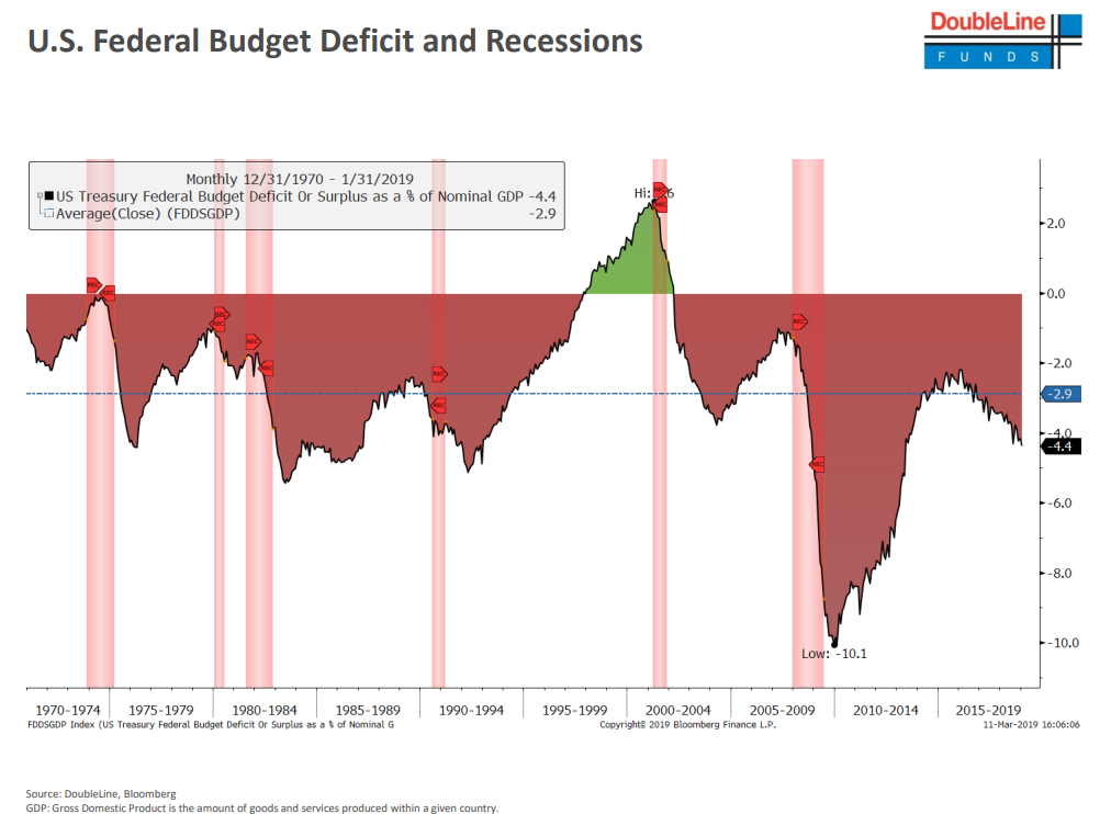U.S. Federal Budget Deficit and Recessions.png
