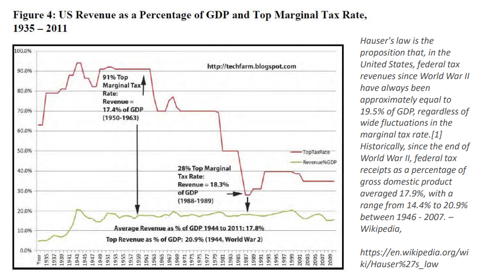 U.S. Revenue as a Percentage of GDP and Top Marginal Tax Rate, 1935-2011.png