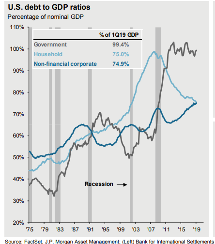 U.S. debt to GDP ratios since 1975.png