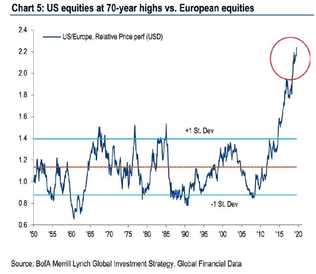 U.S. equities at 70-year highs vs. European equities.png