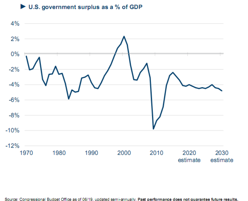 U.S. government surplus as a percentage of GDP since 1970.png
