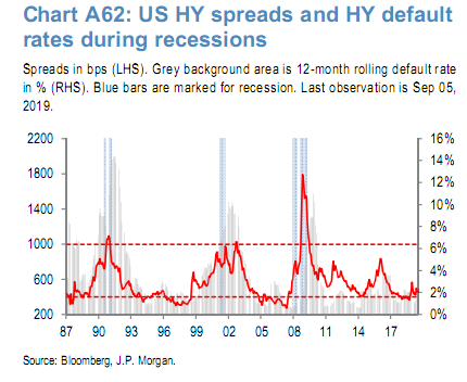 U.S. high yield spreads and high yield default rates during recessions since 1987.png