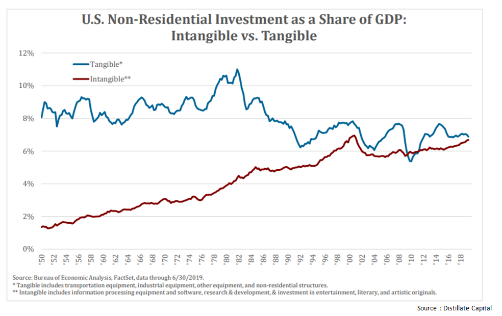 U.S. non-residential investment as a share of GDP ; intangible vs. tangible since 1950.png
