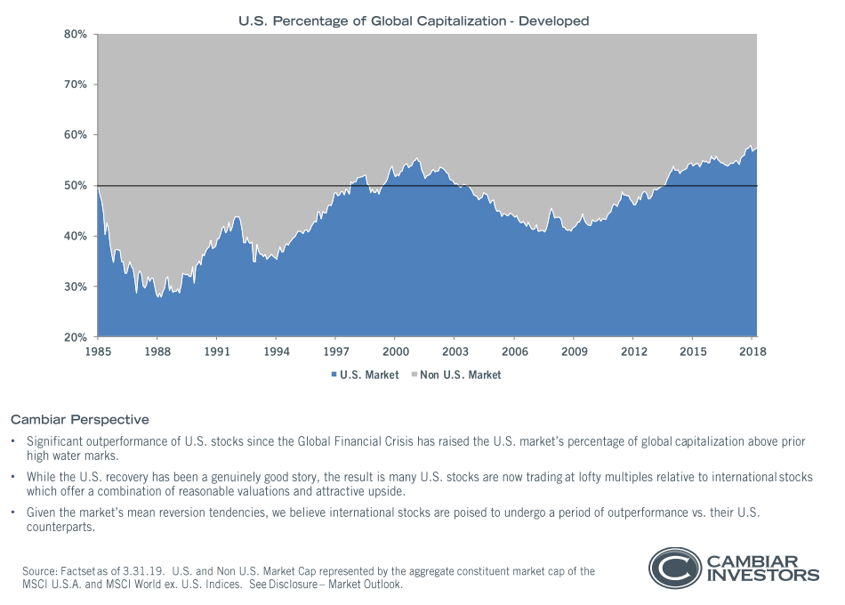 U.S. percentage of global capitalization - Developed since 1985.png