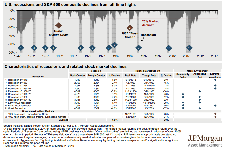 U.S. recession and S&P 500 composite declines from all-time highs.png