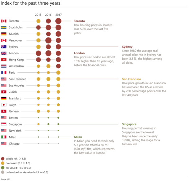 UBS Global Real Estate Bubble Index for The Past Three Years.png