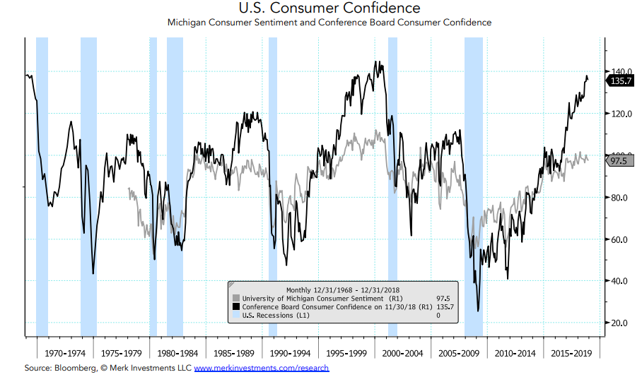 US Consumer Confidence Since 1970.png