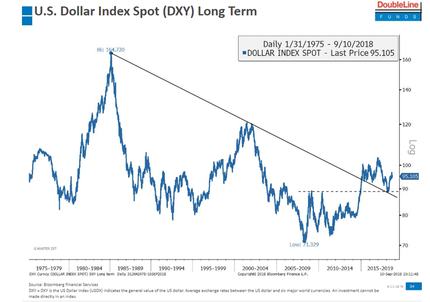 US Dollar Index Spot (DXY) Long Term 1975-2018.PNG