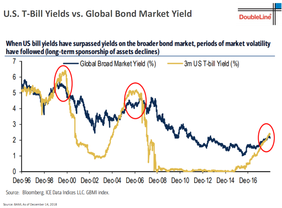 US T-Bill Yields vs Global Bond Yield.png