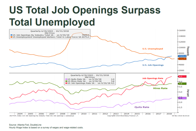 US Total Job Openings Surpass Total Unemployed Since 2004.PNG