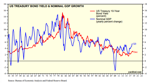 US Treasury Bond Yield & Nominal GDP Growth Since 1953.png