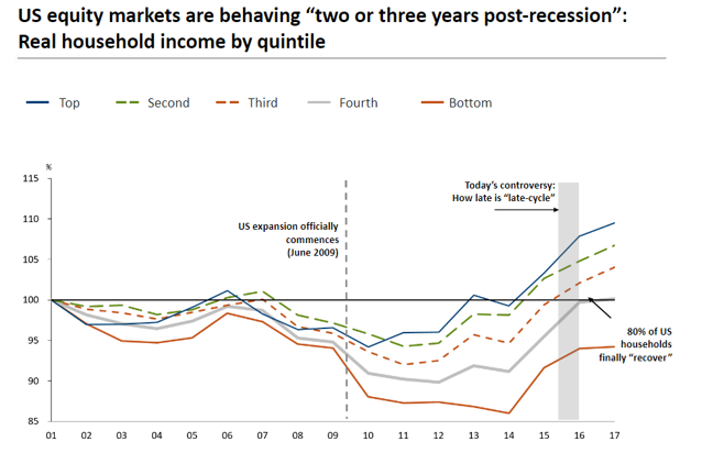 US equity markets are behaving “two or three years post-recession”_ Real household income by quintile Since 2001.PNG