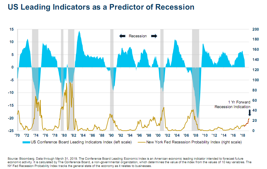 US leading indicators as a predictor of recession.png