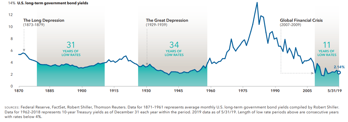 US long-term government bond yields.png