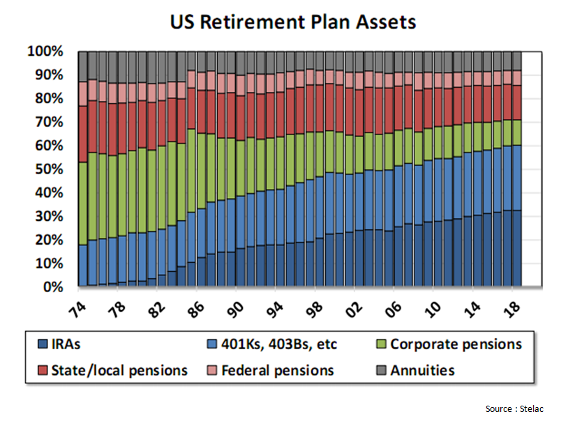 US retirement plan assets.png