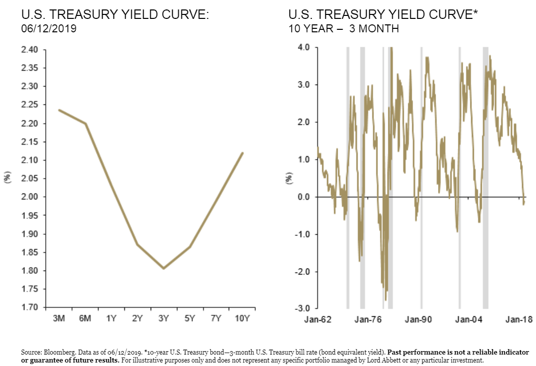 US treasury yield curve comparison.png