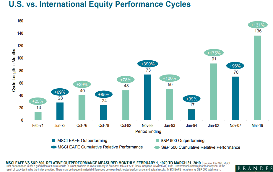 US vs international equity performance cycles.png