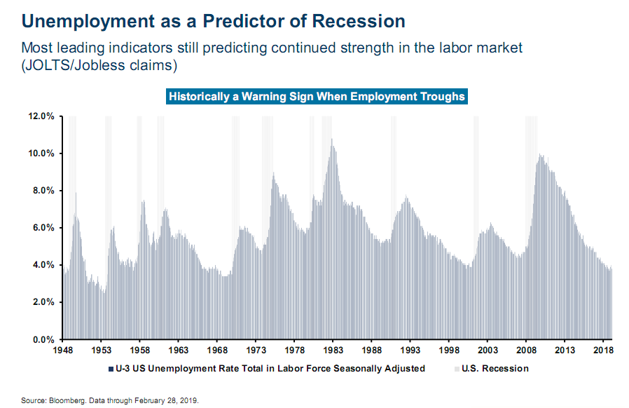 Unemployment as a predictor of recession.png