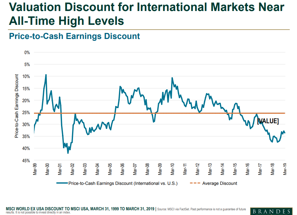 Valuation discount for international markets near all-time high levels.png