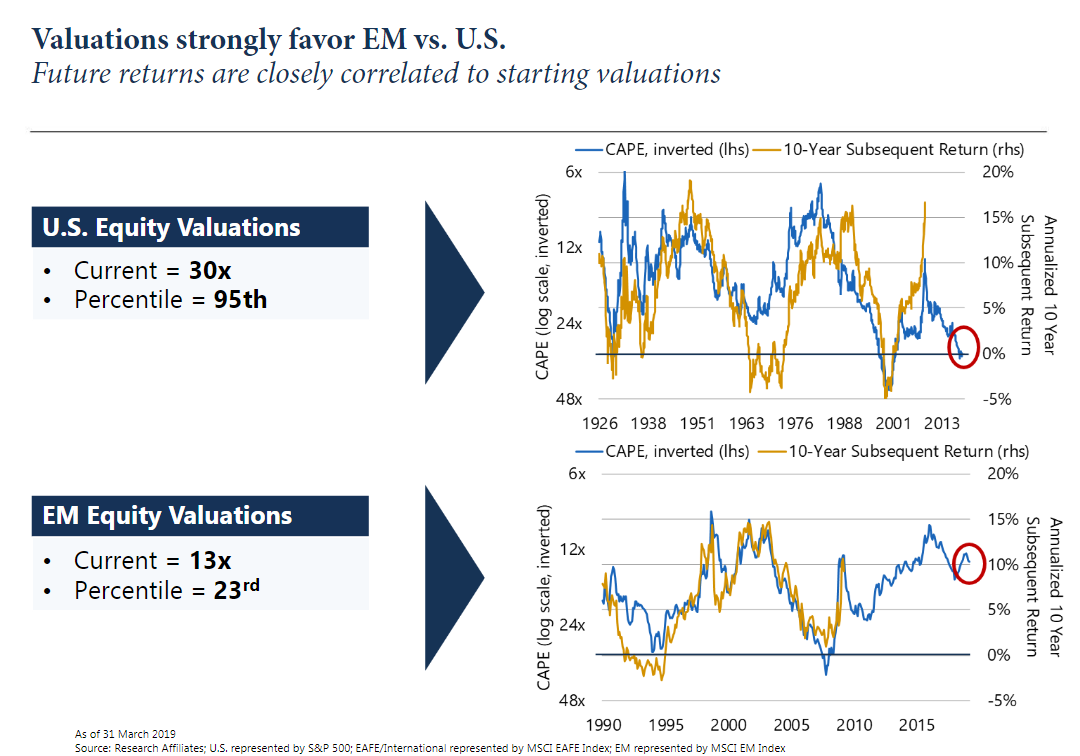 Valuations strongly favor EM vs. U.S..png