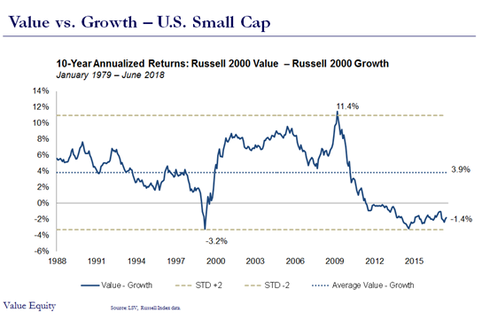 Value vs Growth US Small Cap.PNG