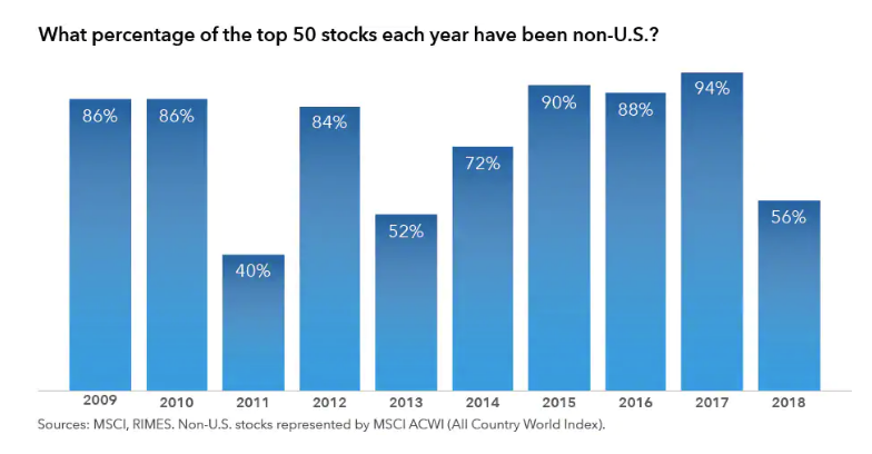 What percentage of the top 50 stocks each year have been non-U.S..png