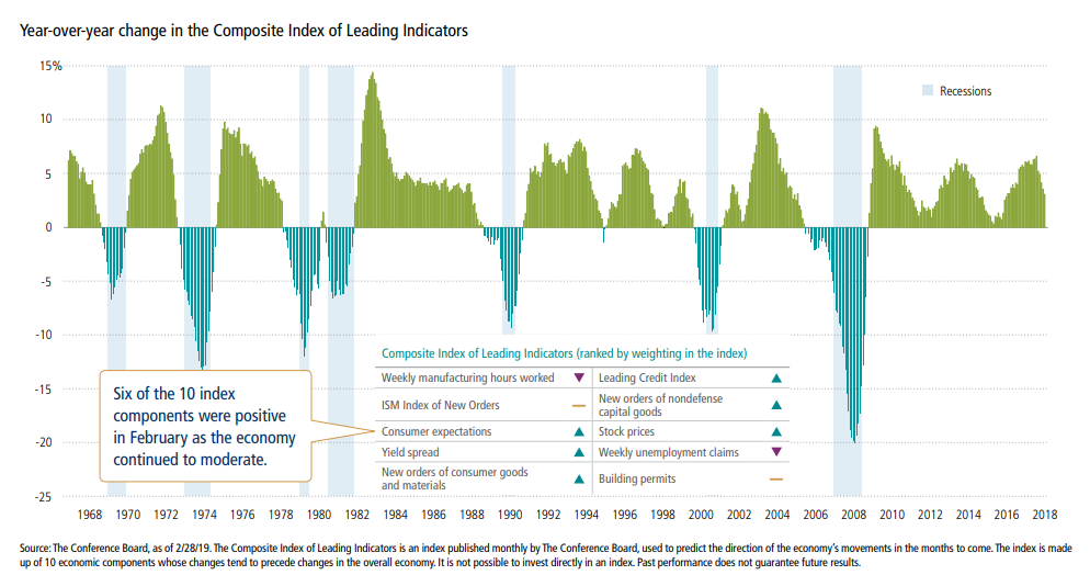 Year-over-year change in the Composite Index of Leading Indicators.png