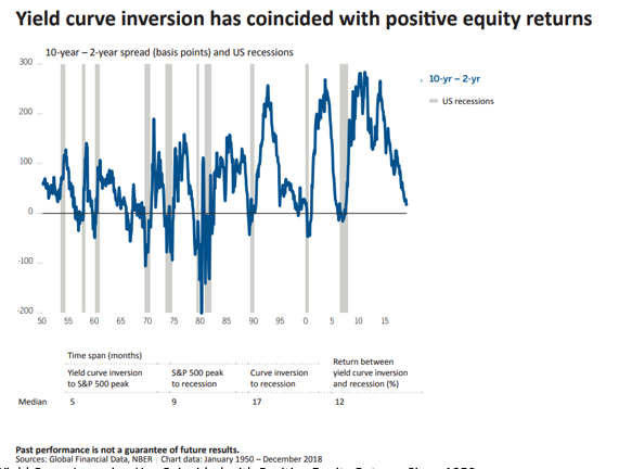 Yield Curve Inversion Has Coincided with Positive Equity Returns.png