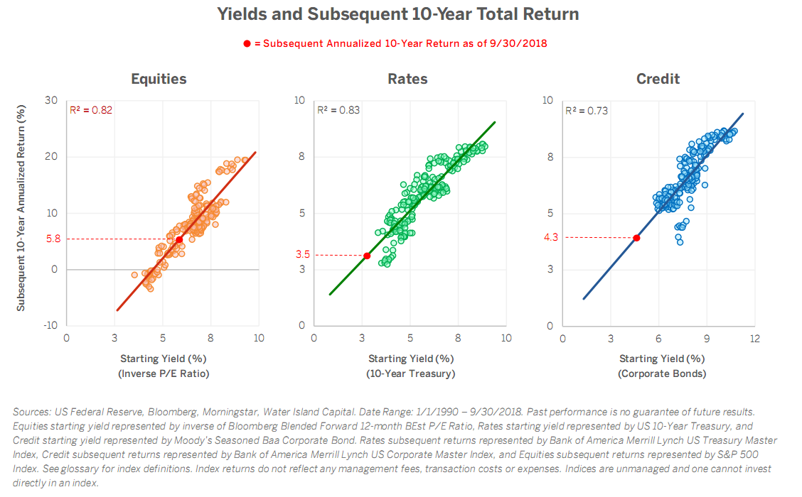 Yields and subsequent 10-year total return.png