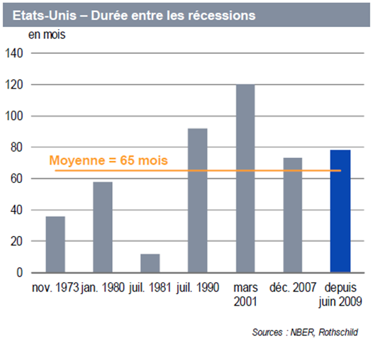 estatsunisdureeentrelesrecessions.PNG