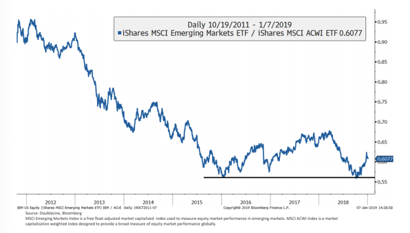 iShares MSCI Emerging Markets ETF and iSHares MSCI ACWI ETF Ratio Since 2012.png